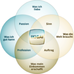 Was gibt deinem Leben Sinn? Finde deinen Ikigai!