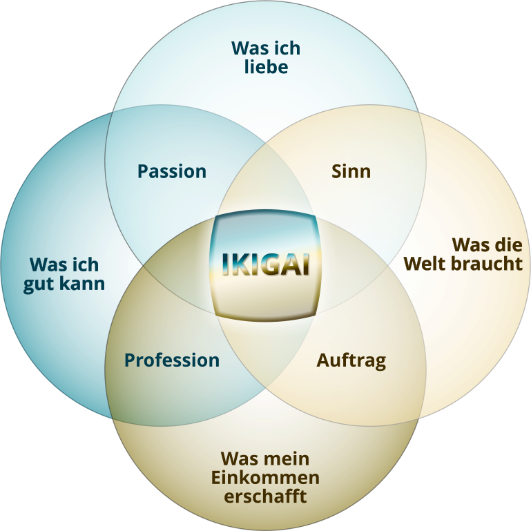 Was gibt deinem Leben Sinn? Finde deinen Ikigai!